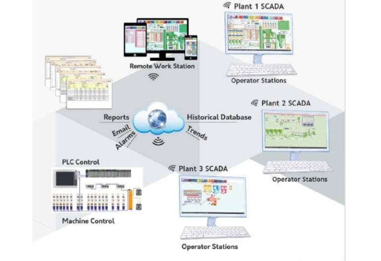 IIOT and Industry 4.0