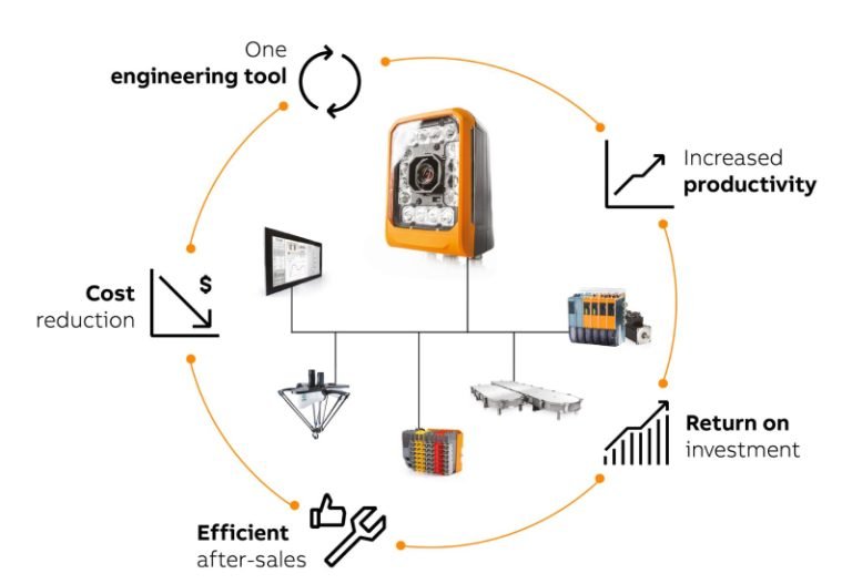 Vision seamlessly integrated into the automation system